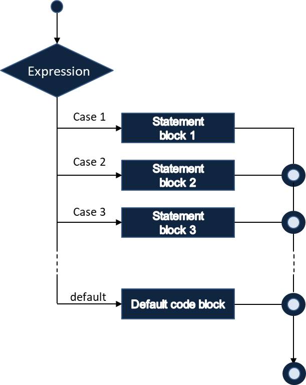 33 Example Of Switch Statement In Javascript Modern Javascript Blog