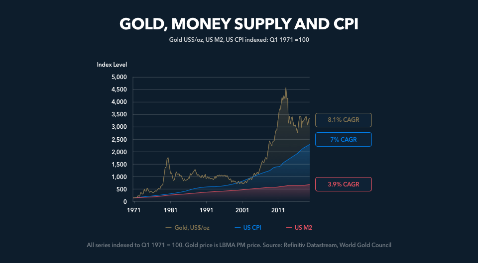 Why is Gold a Good Inflation Hedge? │ Kinesis