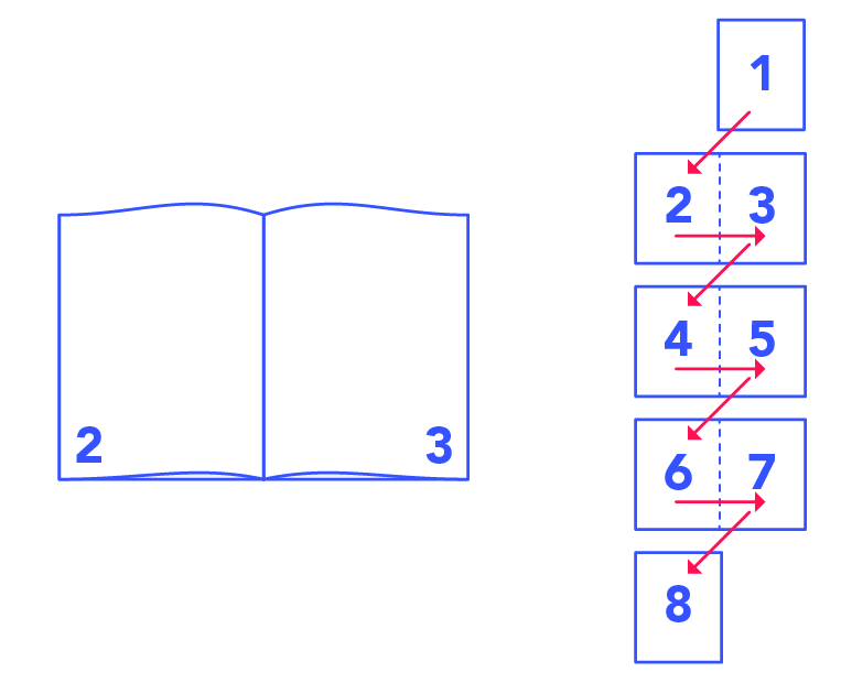 Covering The Spread Reader Vs. Printer Spreads Print