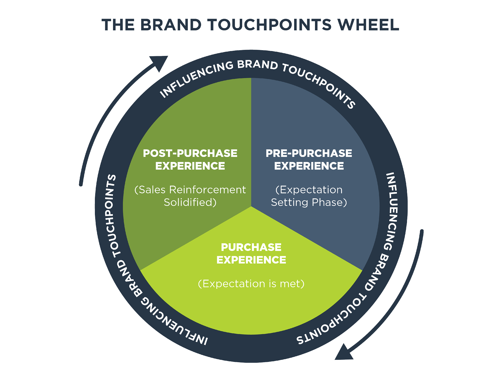 Discover the Value in Touchpoint Analysis