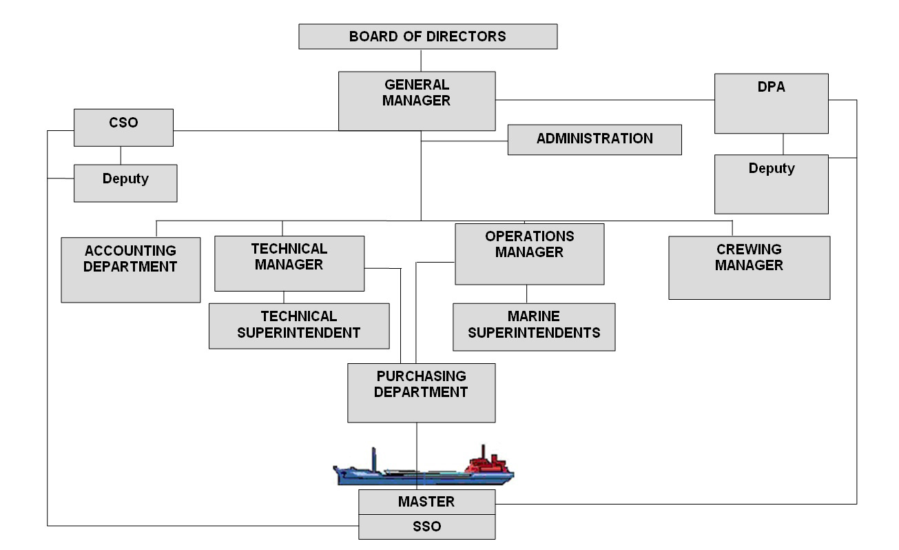Organizational Chart Shipping Co
