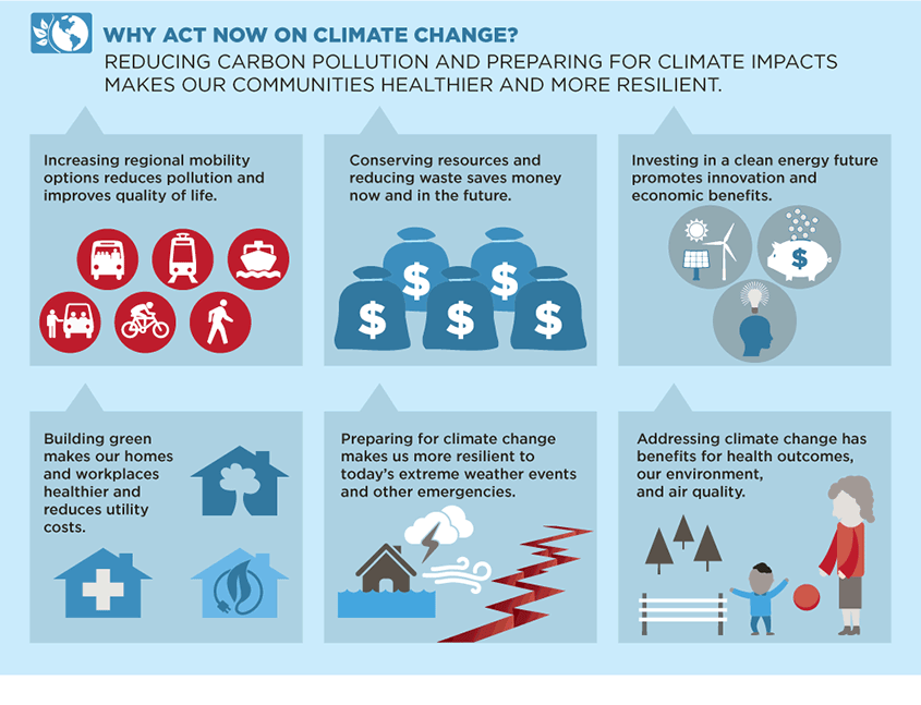Climate change infographic King County