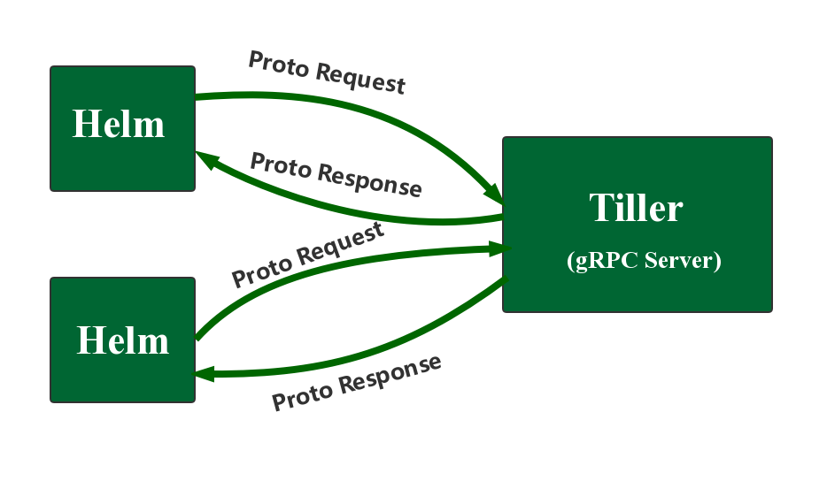 Helm架构与中心化部署解决方案