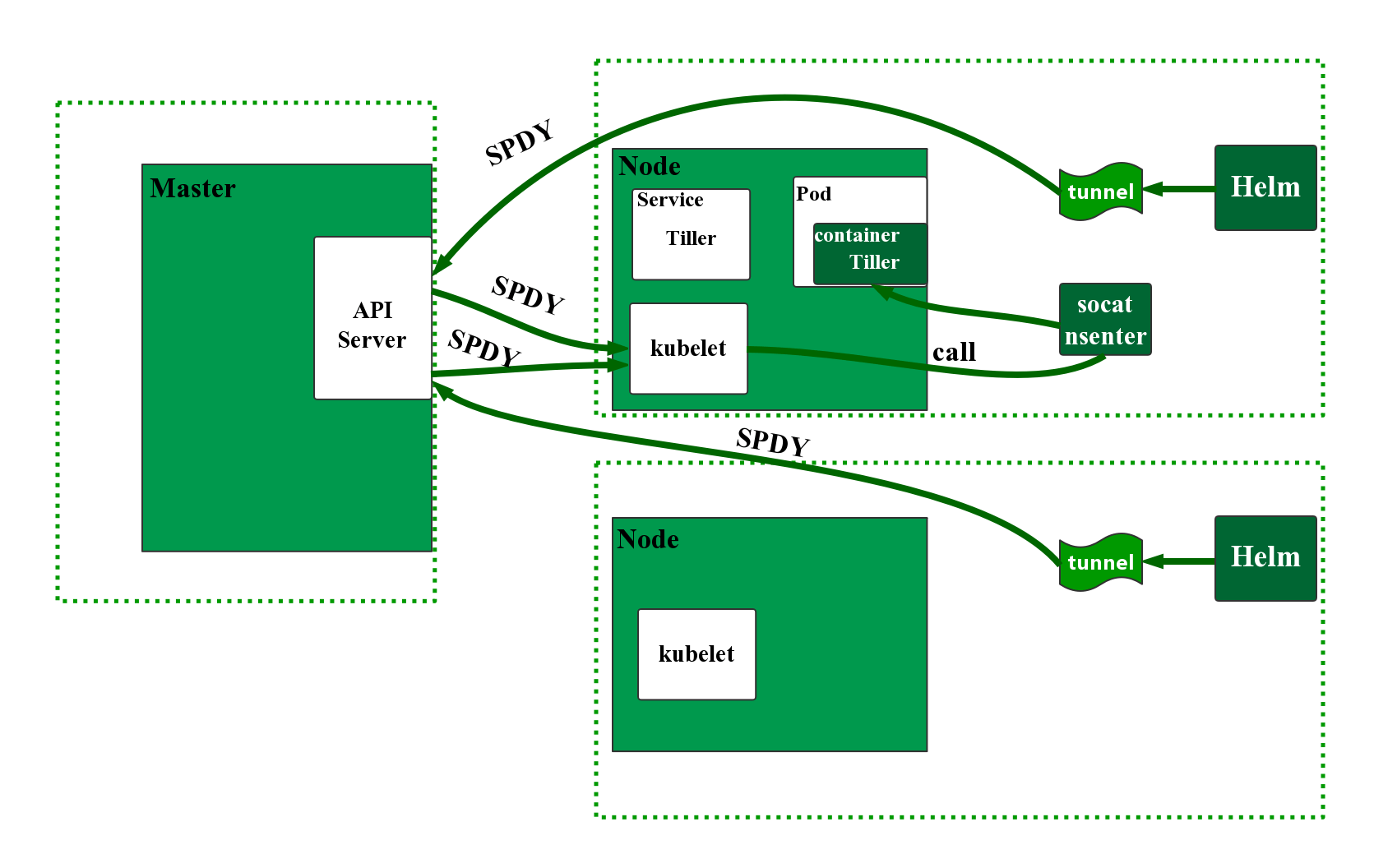 Helm架构与中心化部署解决方案