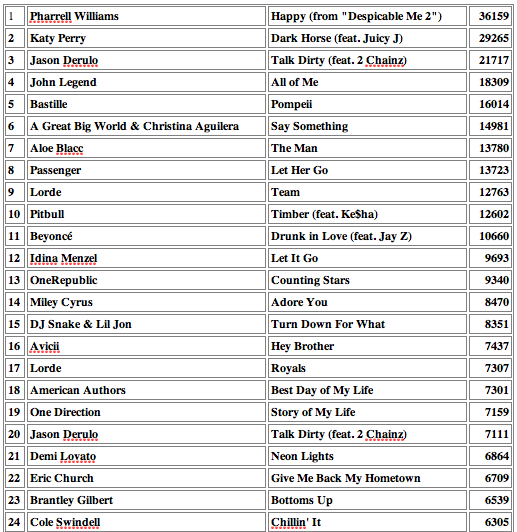 Biggest Selling iTunes Artists within the last 24 hours Kings of A&R