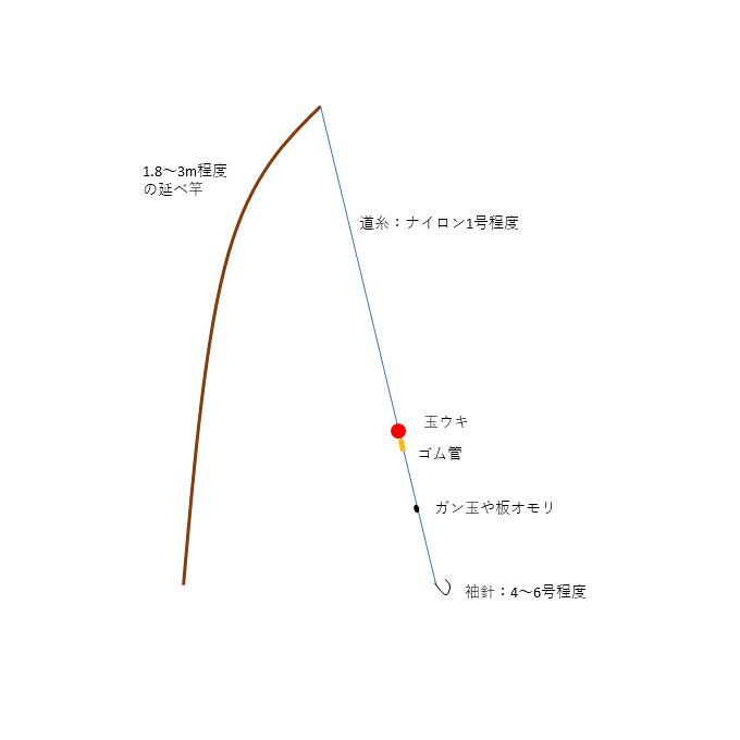 川魚を飼ってみよう！川魚の飼い方。飼育の難易度は？ 僕たちの金魚。