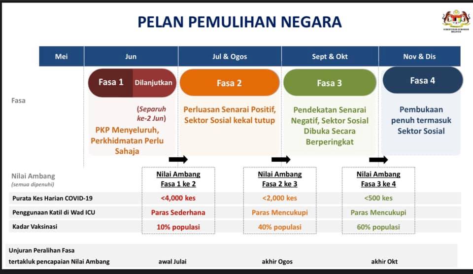 Intipati Pelan Pemulihan Negara, Antaranya Boleh Rentas