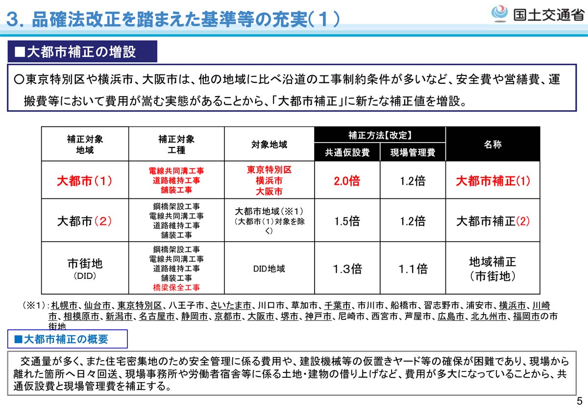 平成28年度 土木工事・業務の積算基準の改定「大都市補正の増設」