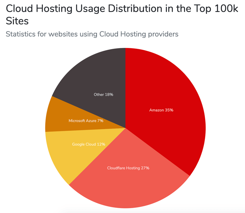 La Quota di Mercato di Google Cloud Platform (2021) Kinsta