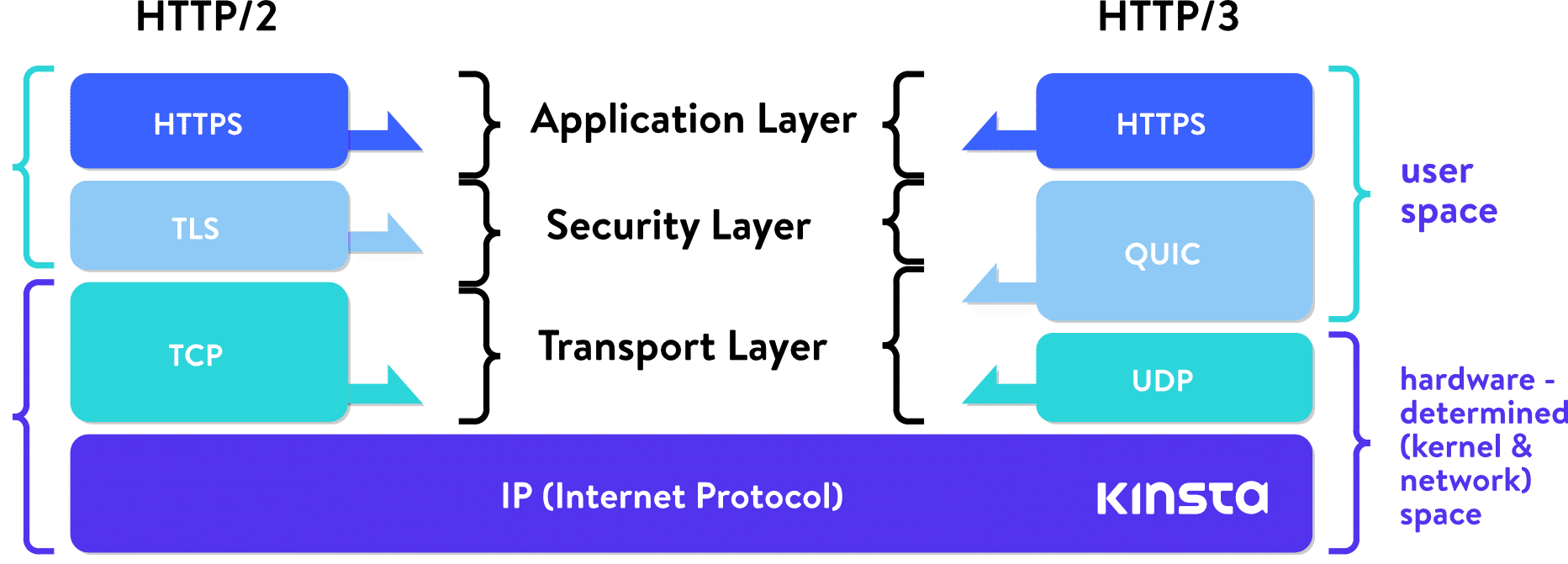 What Is HTTP/3 Lowdown on the Fast New UDPBased Protocol LaptrinhX