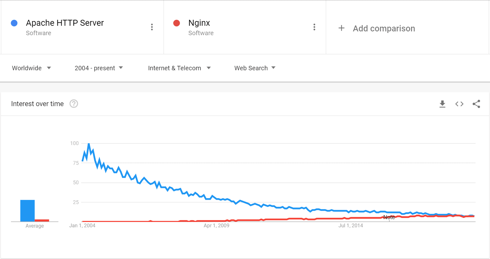 Nginx vs Apache Which  Server Is the Best?