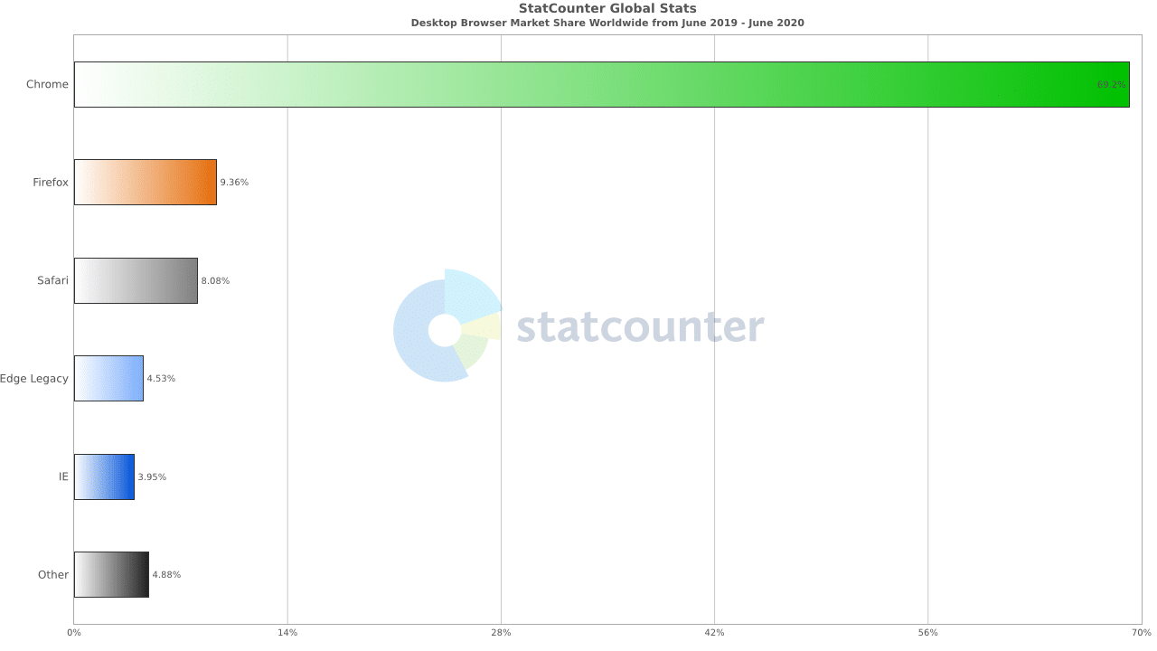 Global Desktop Browser Market Share