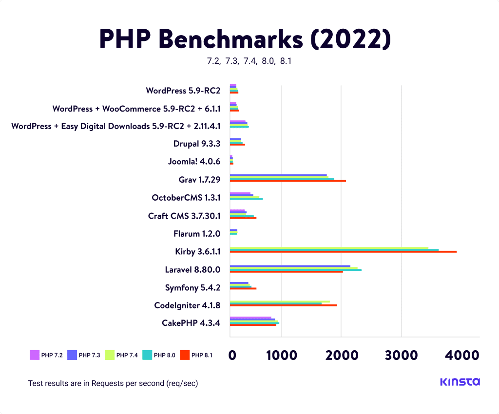 The Definitive PHP And Benchmarks, 41 OFF