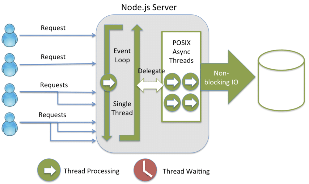 Node.js vs PHP A HeadtoHead Comparison