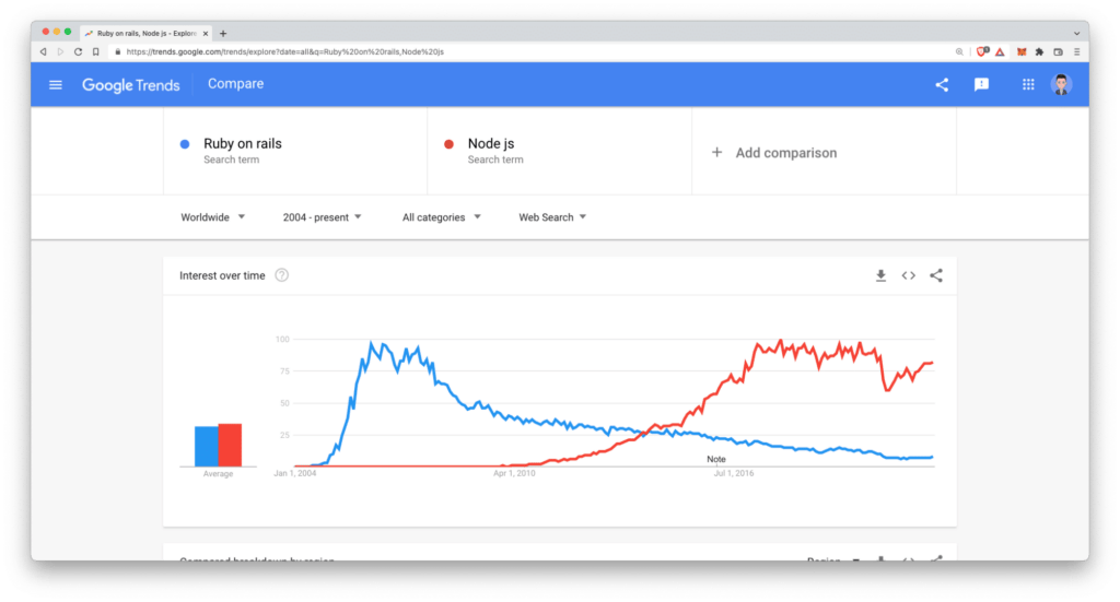 Ruby on Rails vs Node.js A HeadtoHead Comparison