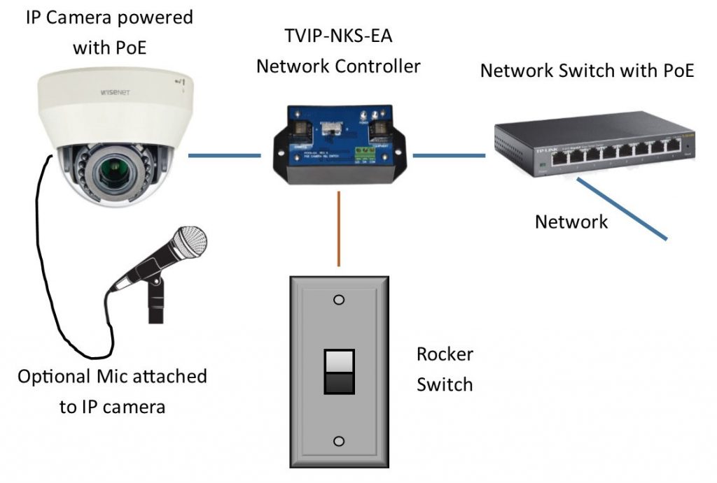 IP Camera System Accessories Kintronics