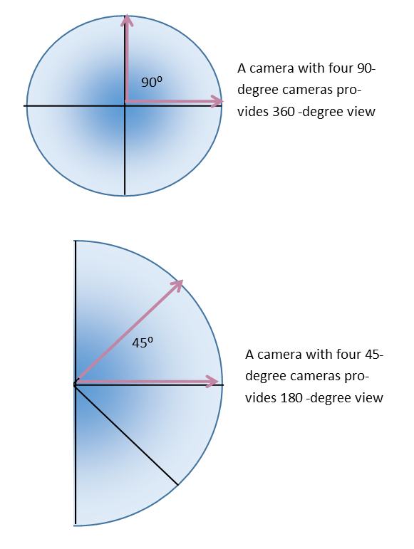 Comparison of Panoramic IP Cameras Kintronics
