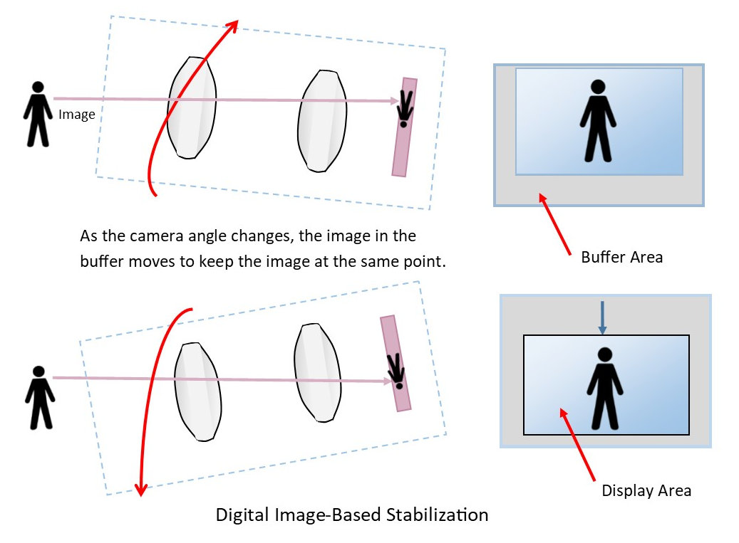 IP Camera Motion Stabilization Kintronics