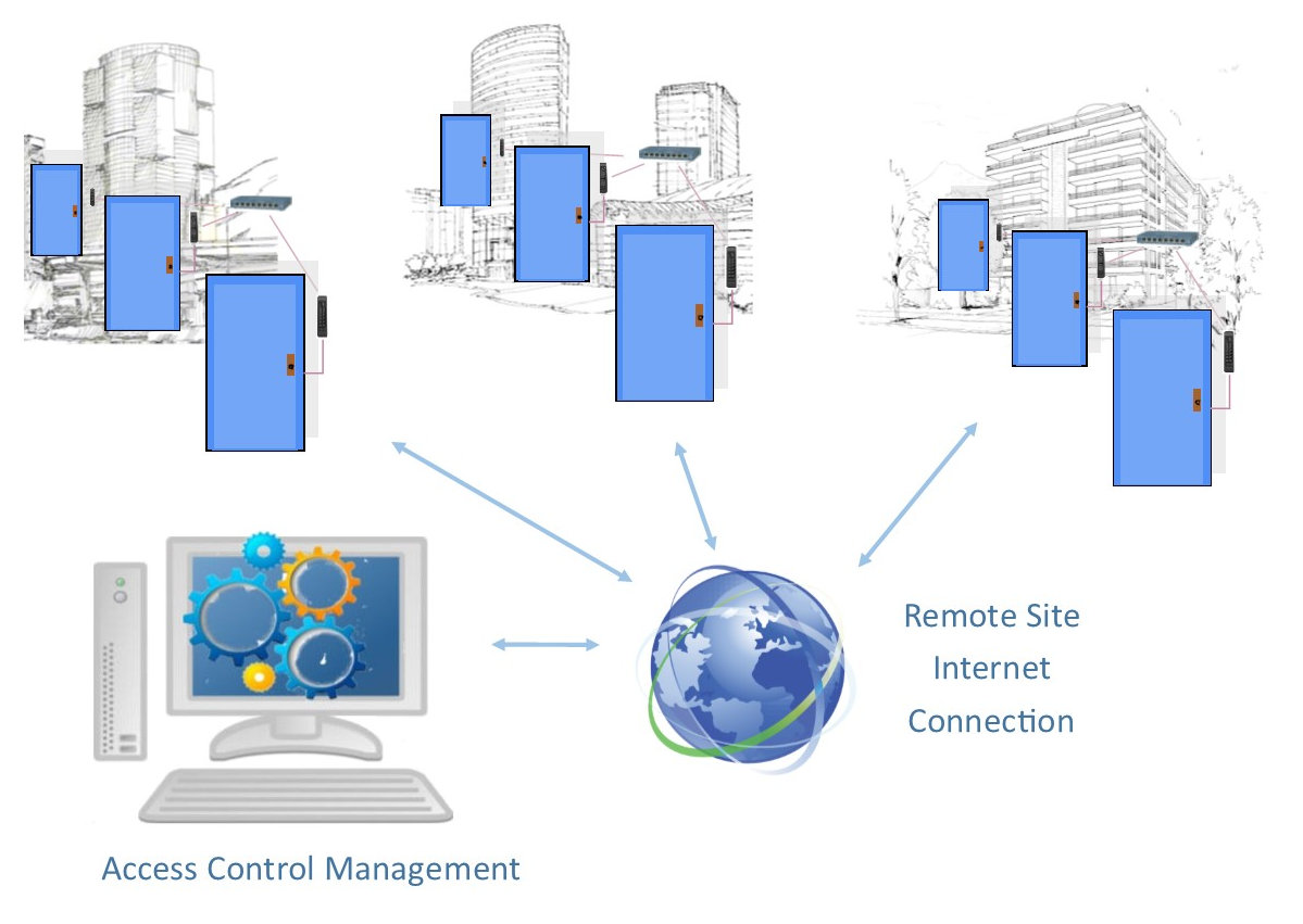 How Door Access Control Works Kintronics