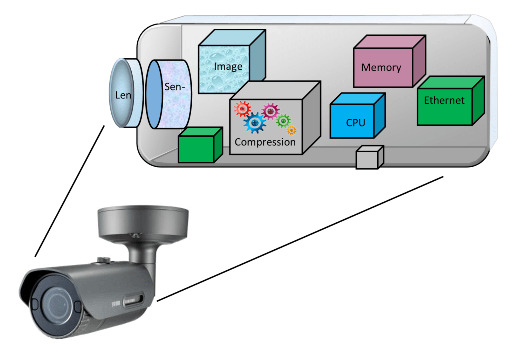What Are IP Cameras and How Do They Work? - Bay Alarm, camera