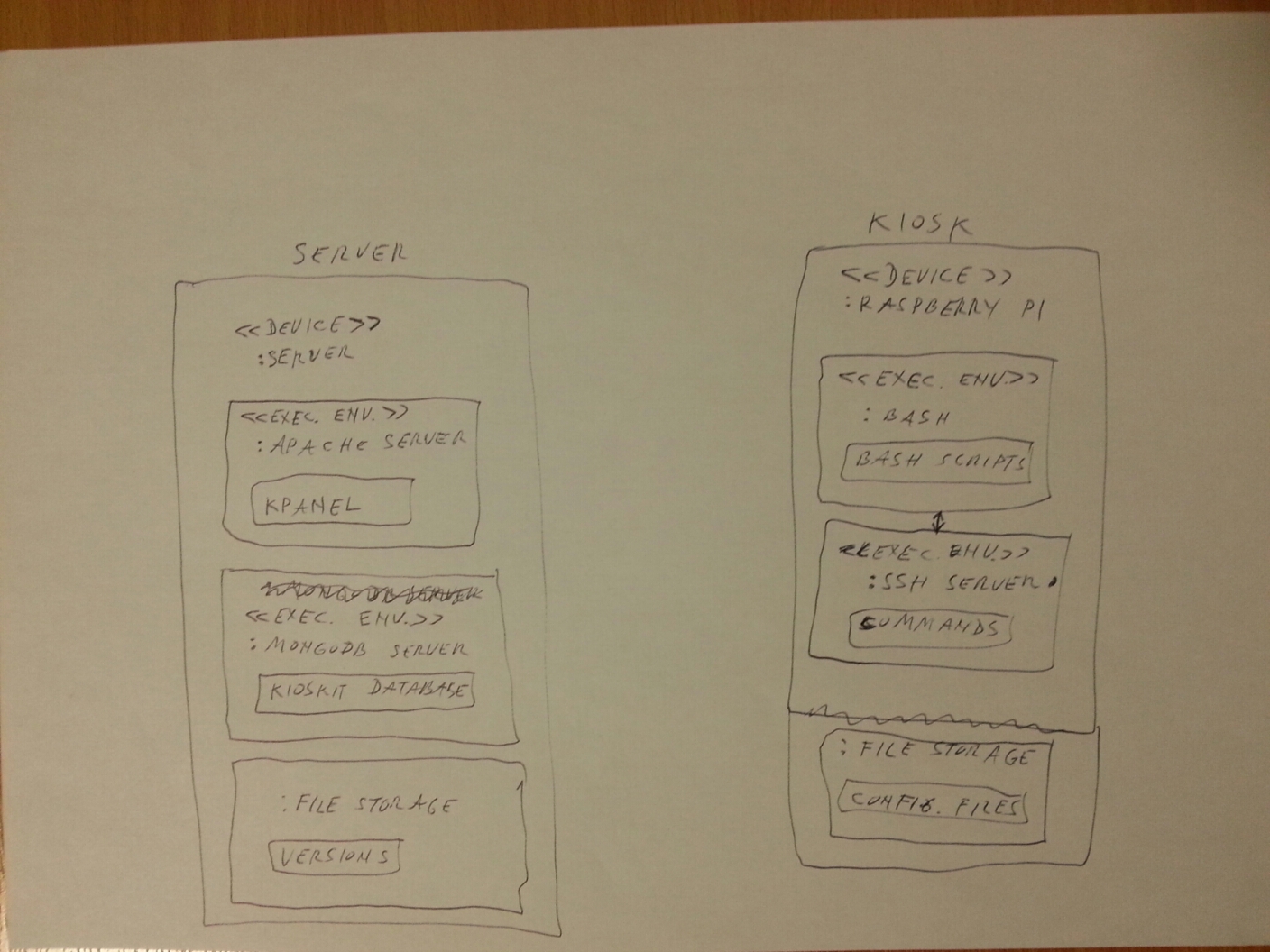 Deployment Diagram | Kiosk Builder