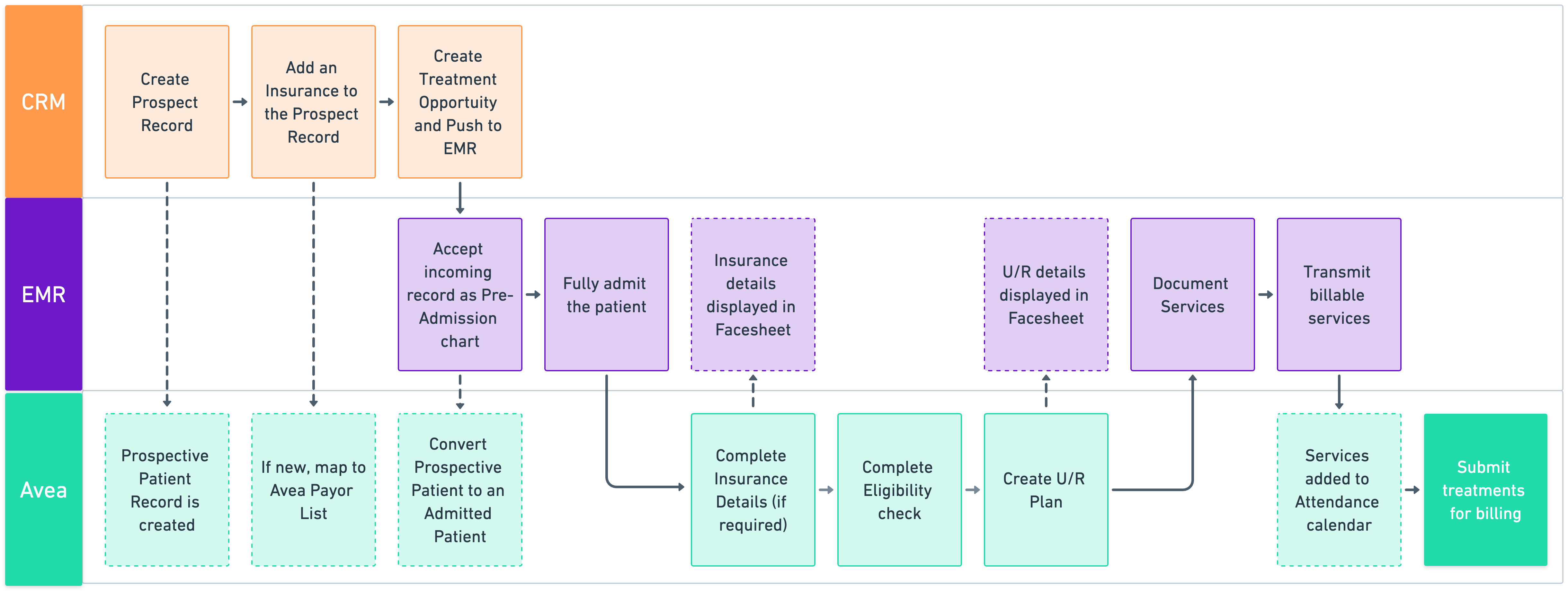 Kipu EMR + AveaOffice Integration Overview Kipu Health