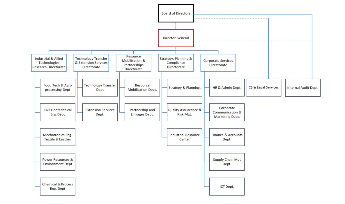 Organization Structure Kenya Industrial Research and Development