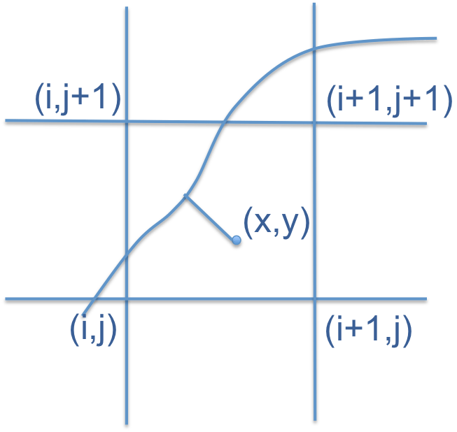 Level sets with OpenVDB. Quick introduction. Part 1 K. Lykov Blog