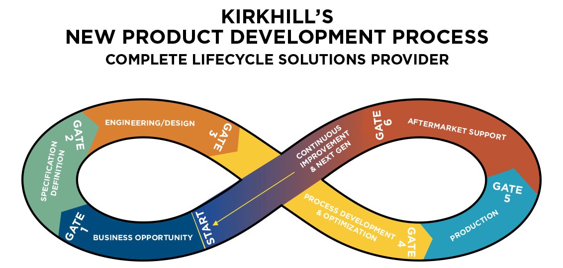 New Product Development Kirkhill