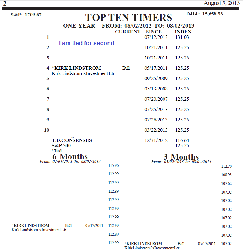 Timer Digest Top 10 Stock Market Timers Update Kirk Ties for First Place!