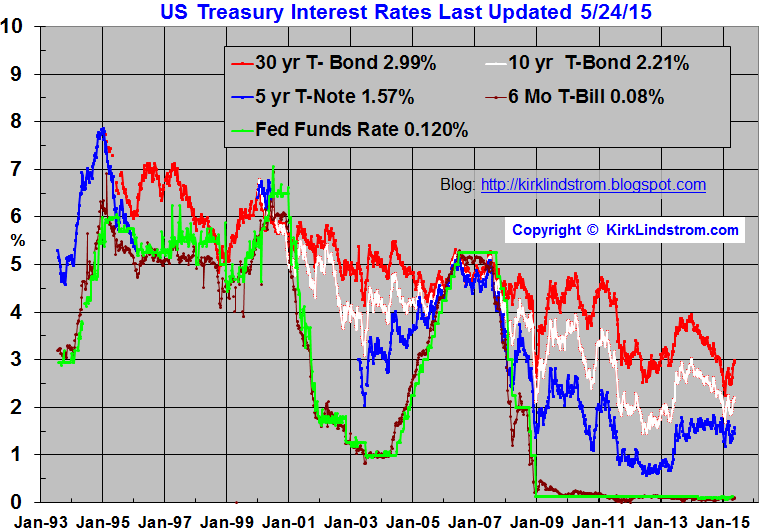US Treasury Bond Interest Rates(08)