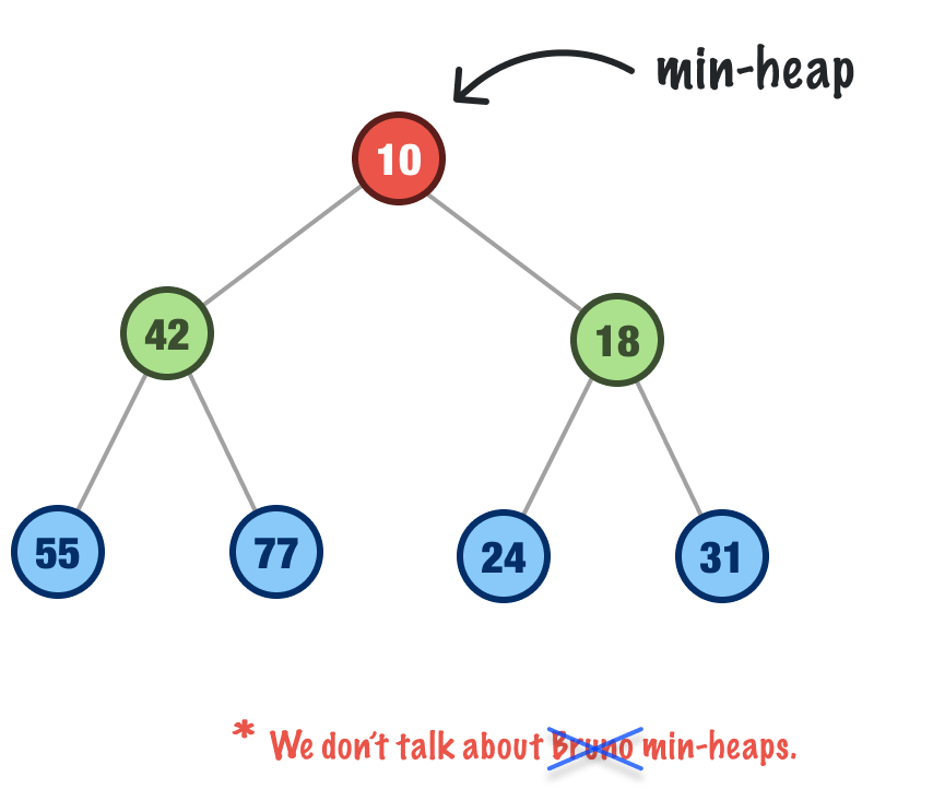Heap Data Structure