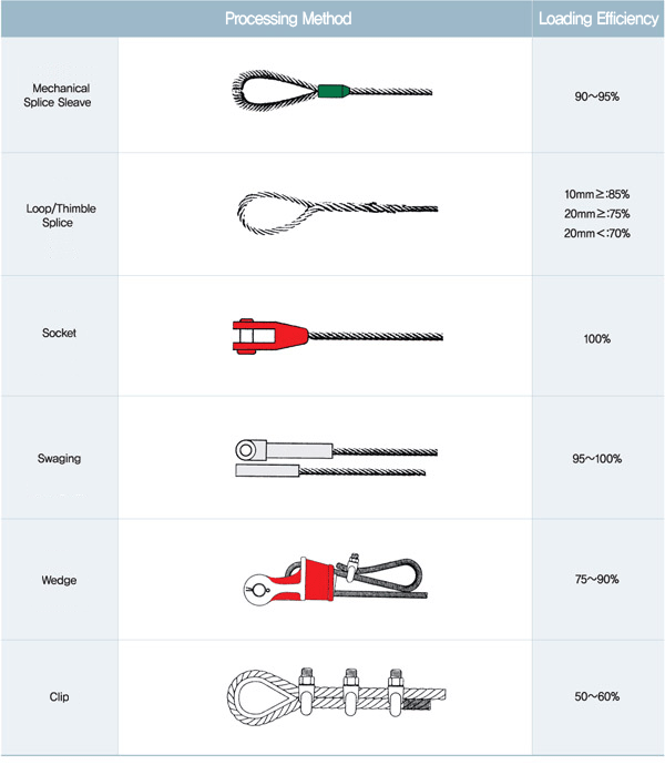 제품소개 > 영문 슬링의유형 > Wire Rope Termination Efficiency