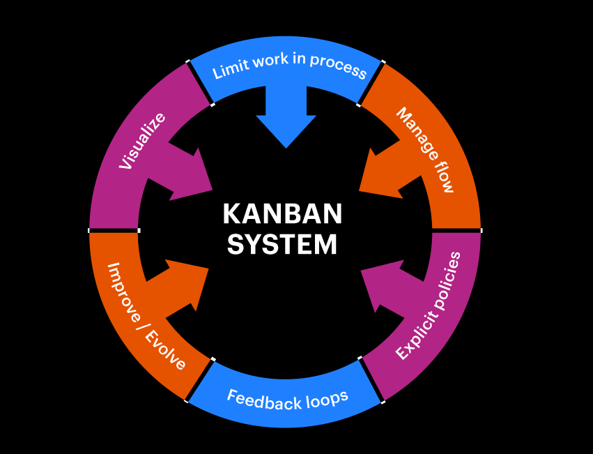 How to Implement an Effective Kanban System Kissflow Project