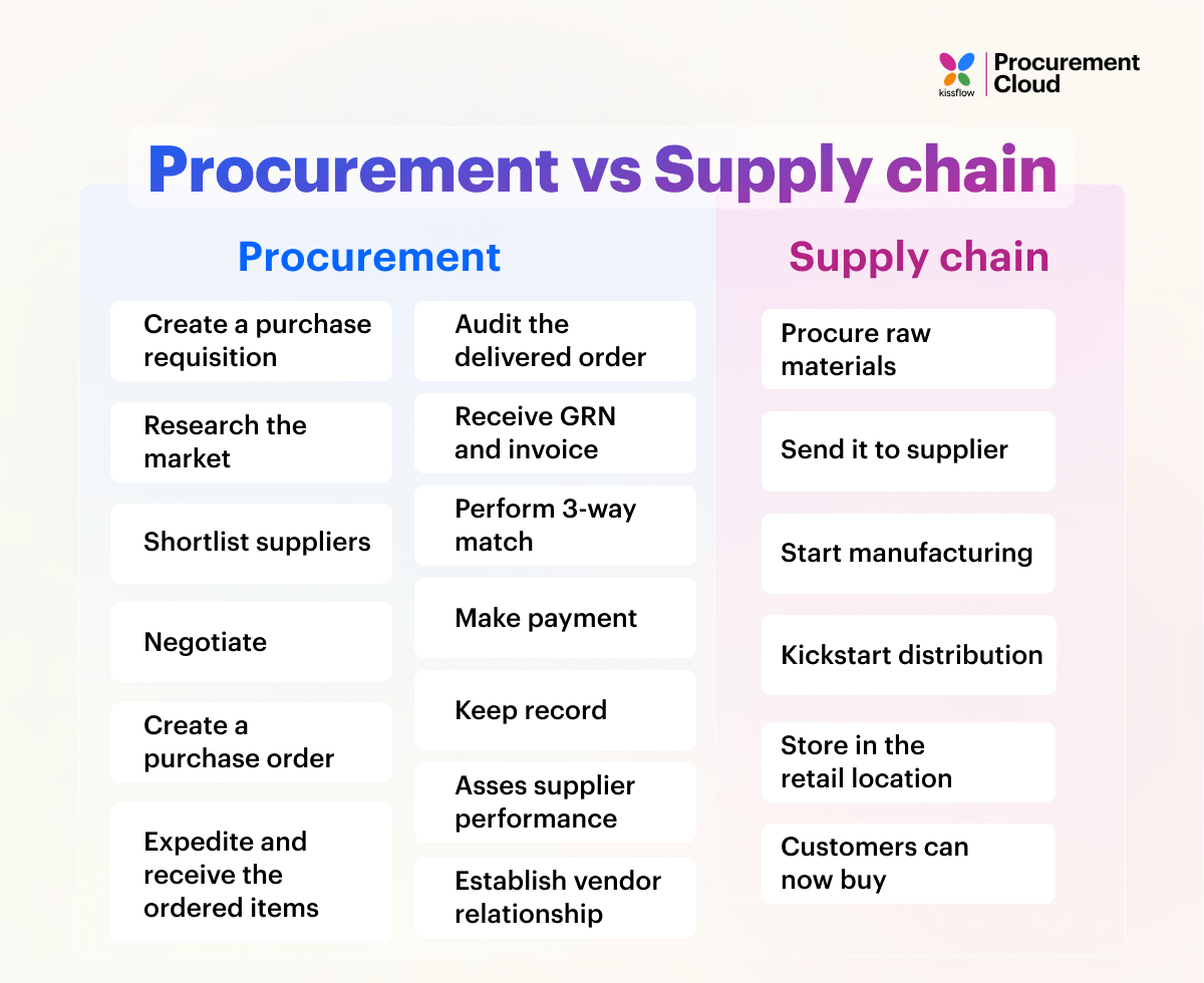 The Difference Between Procurement and Supply Chain Management