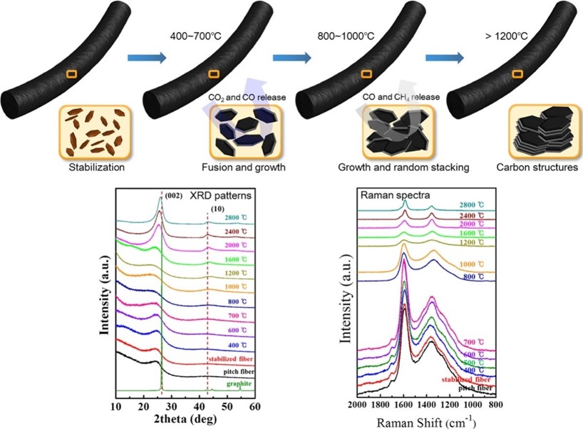 MultiFunctional Carbon Materials Laboratory website