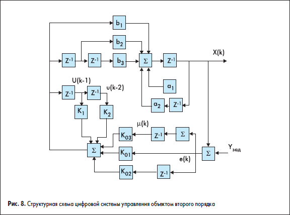 Digital схема. Цифровые системы управления. Схема управления цифровыми системами. Дискретные системы управления. Примеры цифровых схем.