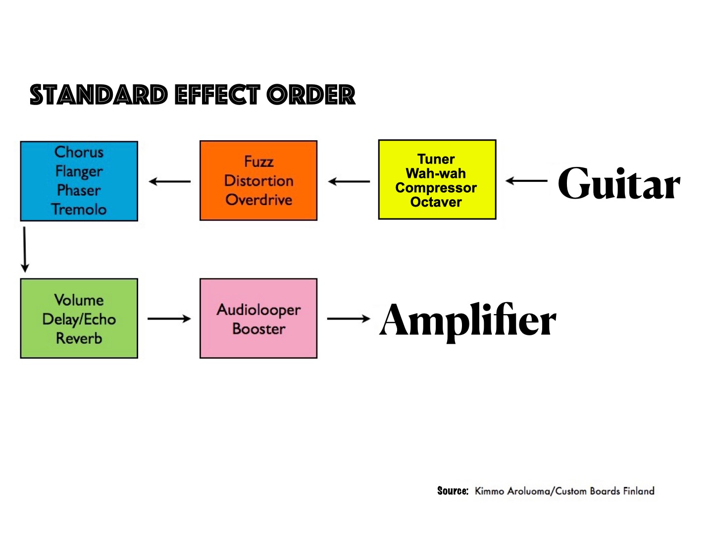 Assembling Your First Pedalboard Finland's premier Guitar and Bass blog
