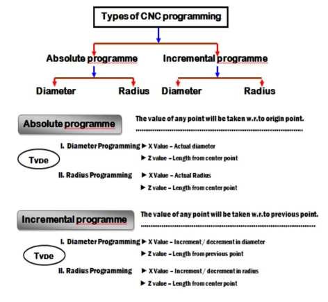 CNC Training in Manesar, CNC Programming Training in Manesar