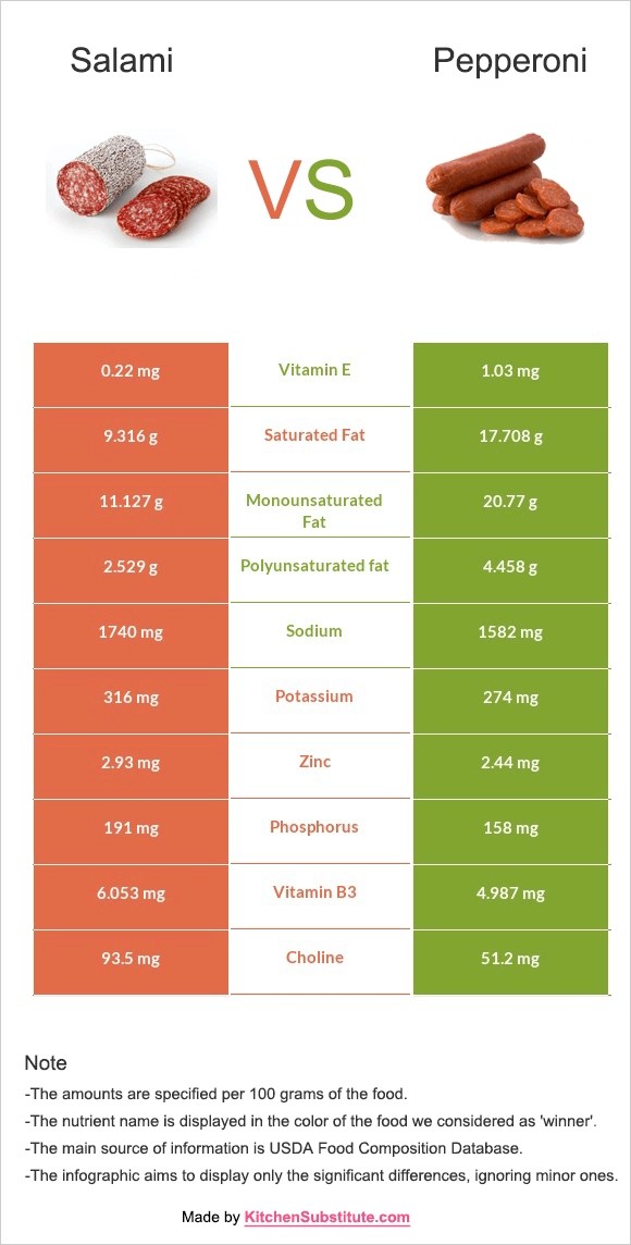 Salami vs. Pepperoni 11 Differences You Need to Know