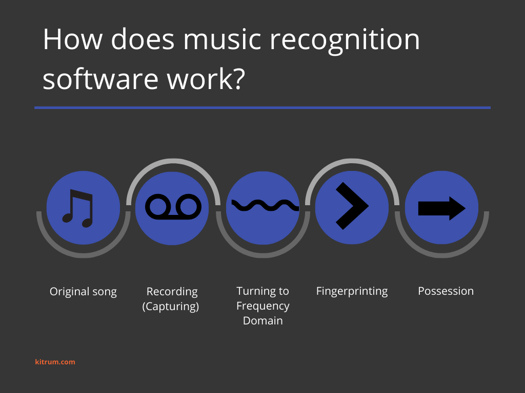 Music recognition application like Shezam