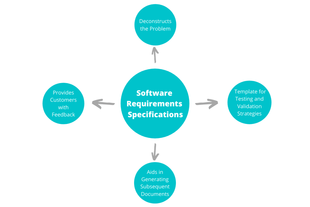 How to Write Software Requirements Specifications