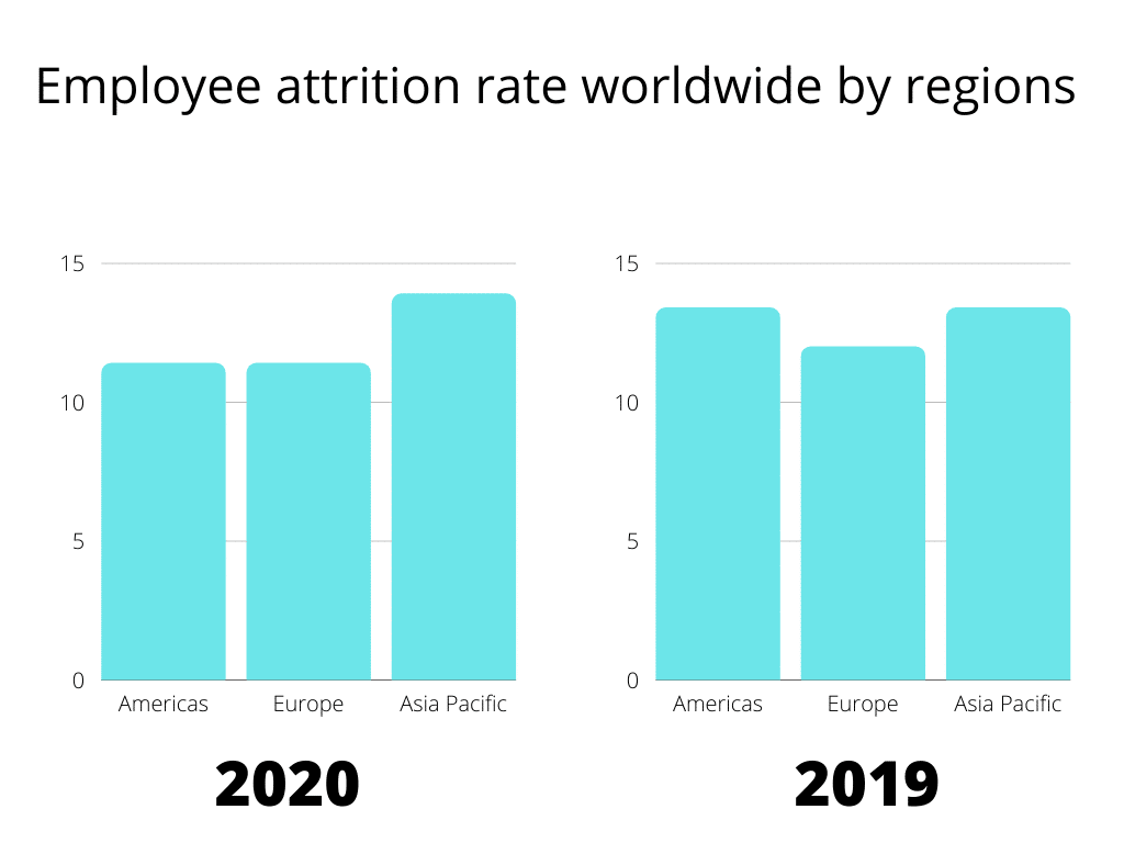 How to Decrease Attrition Rate with the Help of Outsourcing Companies