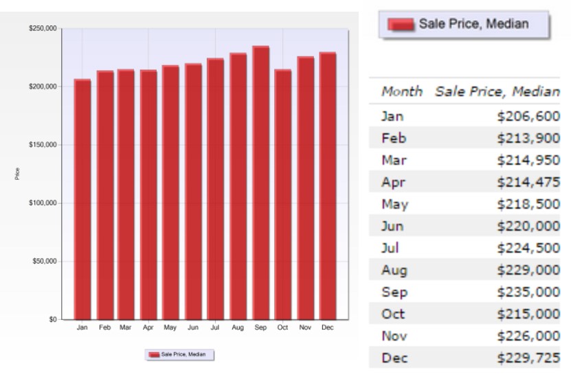 Kitsap County [Excluding Bainbridge] Real Estate Trends Last Quarter