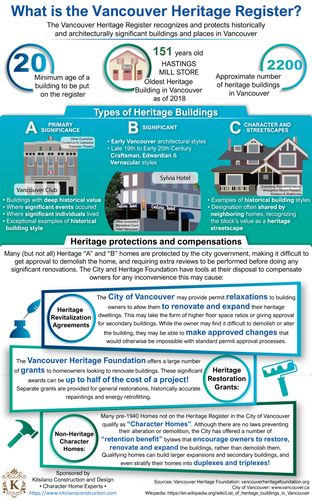 Infographic The Vancouver Heritage Register Kitsilano Construction