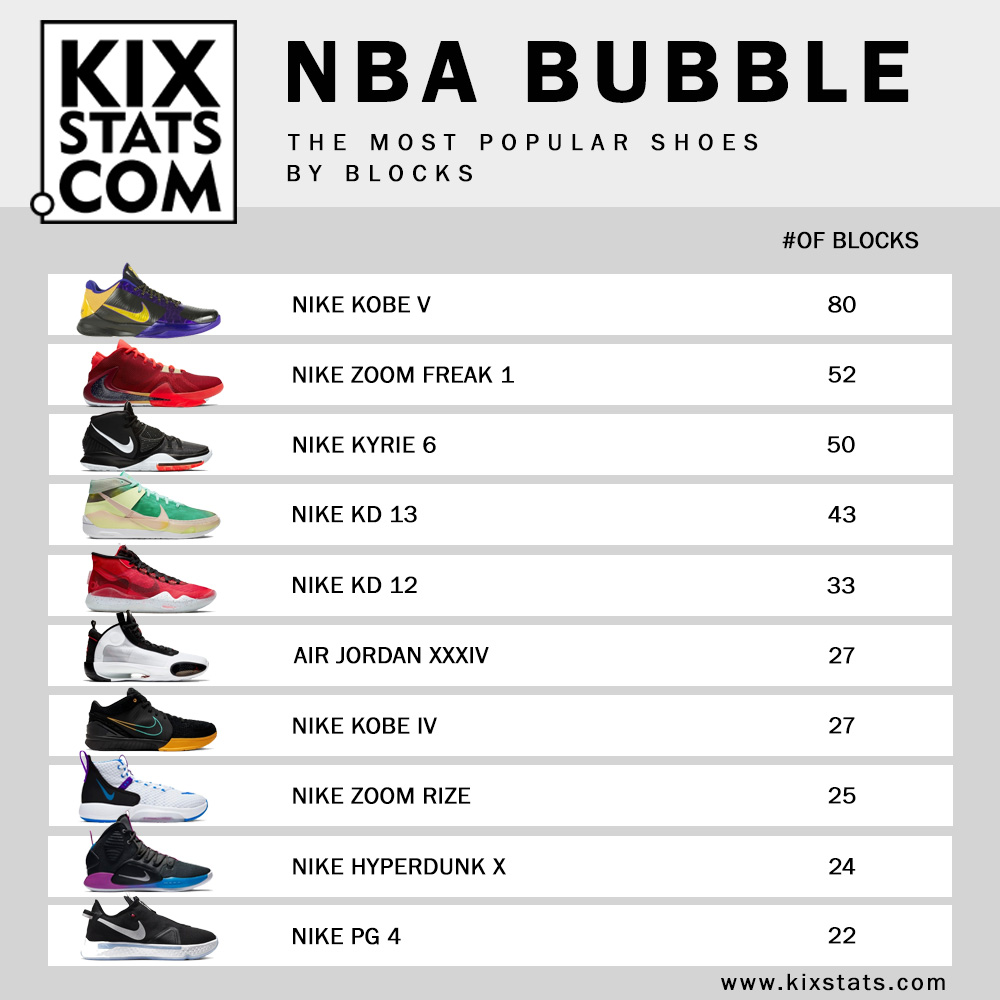 Most Popular Nba Shoes atelieryuwa.ciao.jp