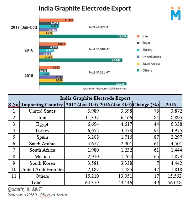 India Graphite Electrode Exports Spiked 50 in JanOct'17 Keyvan Jafari Tehrani