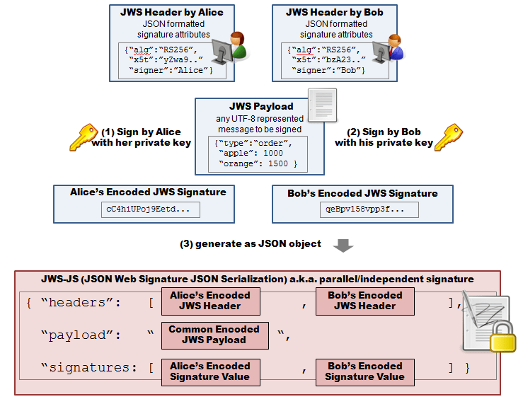 jsjws pure JavaScript JSON  Signature library (now a part of jsrsasign)