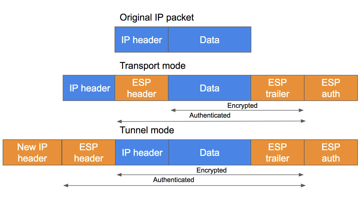 IPSec 筆記 Kakashi's Blog
