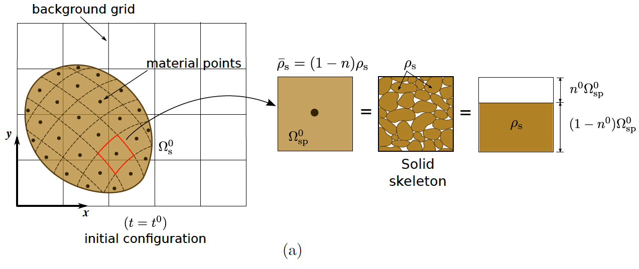 Modelling large deformation with Material Point Method